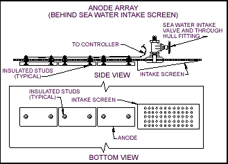 ANODE ARRAY (BEHIND SEA WATER INTAKE SCREEN)