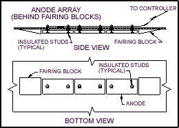 ANODE ARRAY (BEHIND FAIRING BLOCKS)