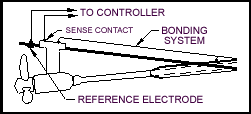 REF CELL LOCATION ON FIBERGLASS OR WOOD HULLED VESSELS