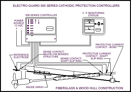 ELECTRO-GUARD 500 SERIES CATHODIC PROTECTION CONTROLLERS