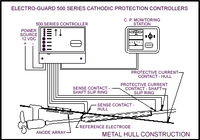 ELECTRO-GUARD 500 SERIES CATHODIC PROTECTION CONTROLLERS - METAL HULL CONSTRUCTION