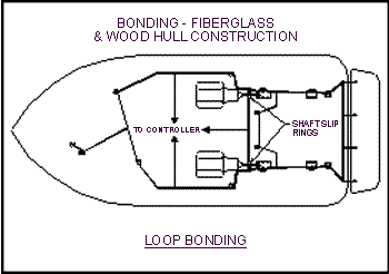 Utilizing a continuous loop of heavy bonding wire surrounding the fittings to be connected