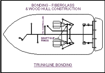 utilizing a trunk line that is routed from the most forward underwater thru-hull fitting to the last fitting aft